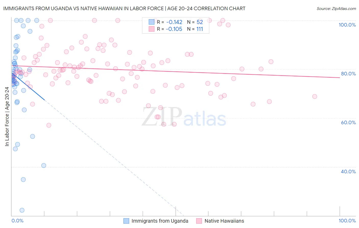 Immigrants from Uganda vs Native Hawaiian In Labor Force | Age 20-24