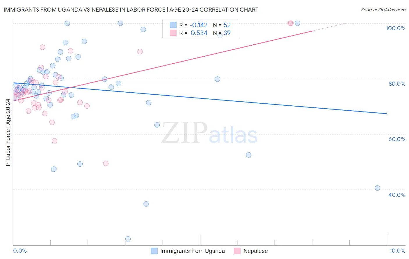 Immigrants from Uganda vs Nepalese In Labor Force | Age 20-24