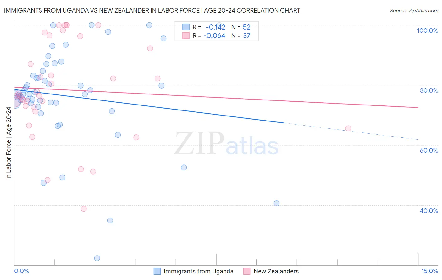 Immigrants from Uganda vs New Zealander In Labor Force | Age 20-24