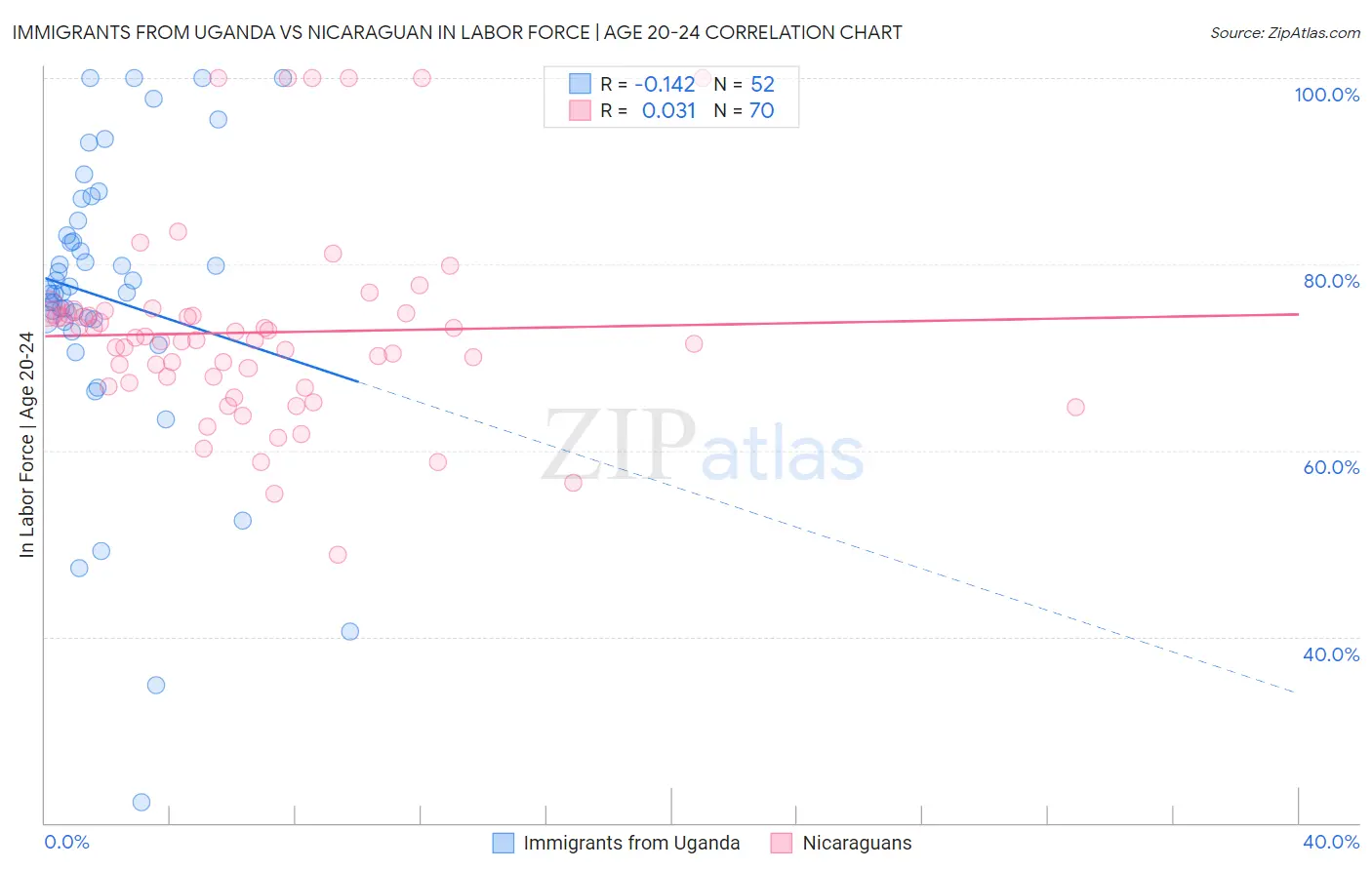 Immigrants from Uganda vs Nicaraguan In Labor Force | Age 20-24