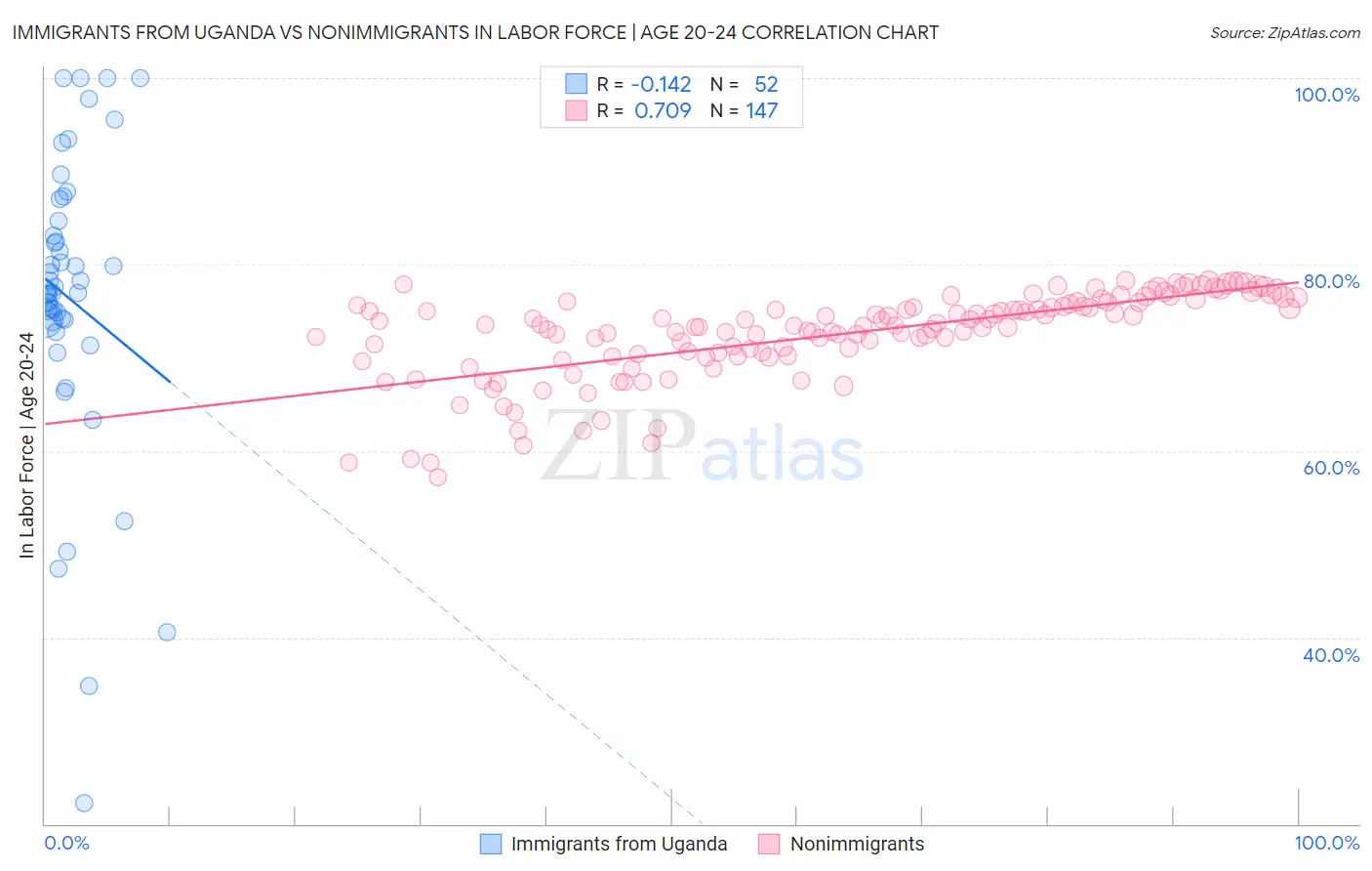 Immigrants from Uganda vs Nonimmigrants In Labor Force | Age 20-24