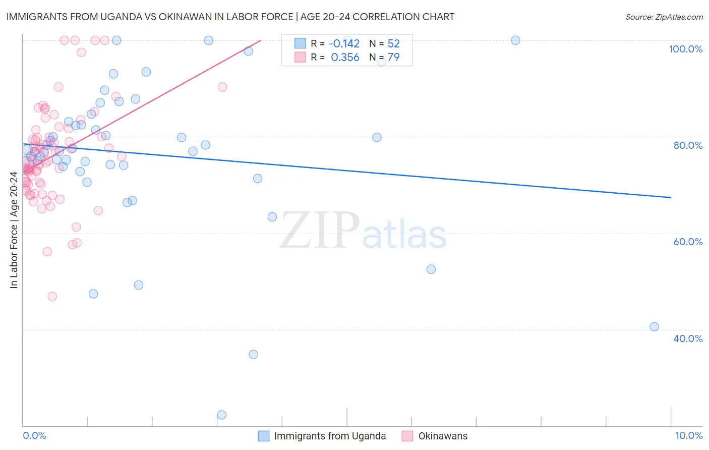 Immigrants from Uganda vs Okinawan In Labor Force | Age 20-24