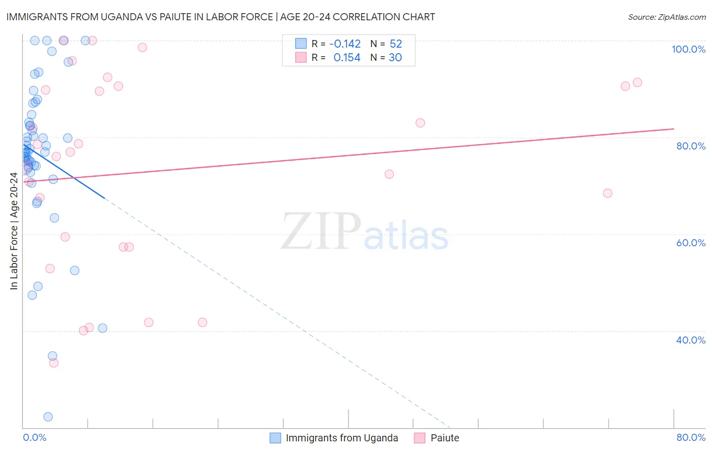 Immigrants from Uganda vs Paiute In Labor Force | Age 20-24