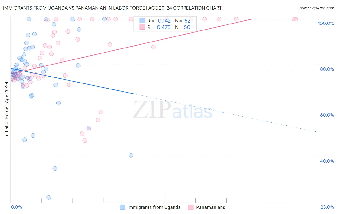 Immigrants from Uganda vs Panamanian In Labor Force | Age 20-24