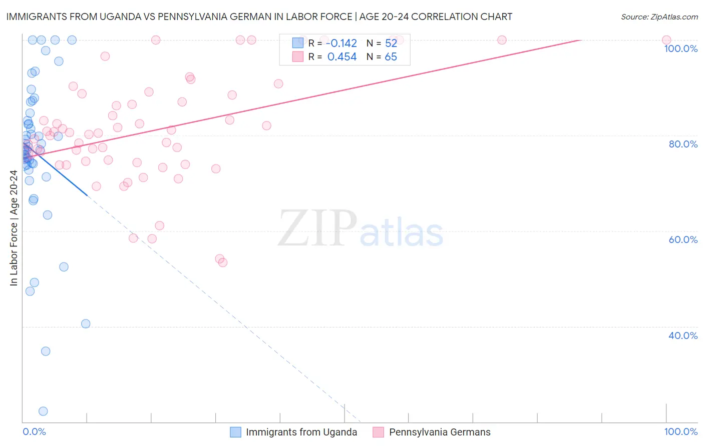 Immigrants from Uganda vs Pennsylvania German In Labor Force | Age 20-24