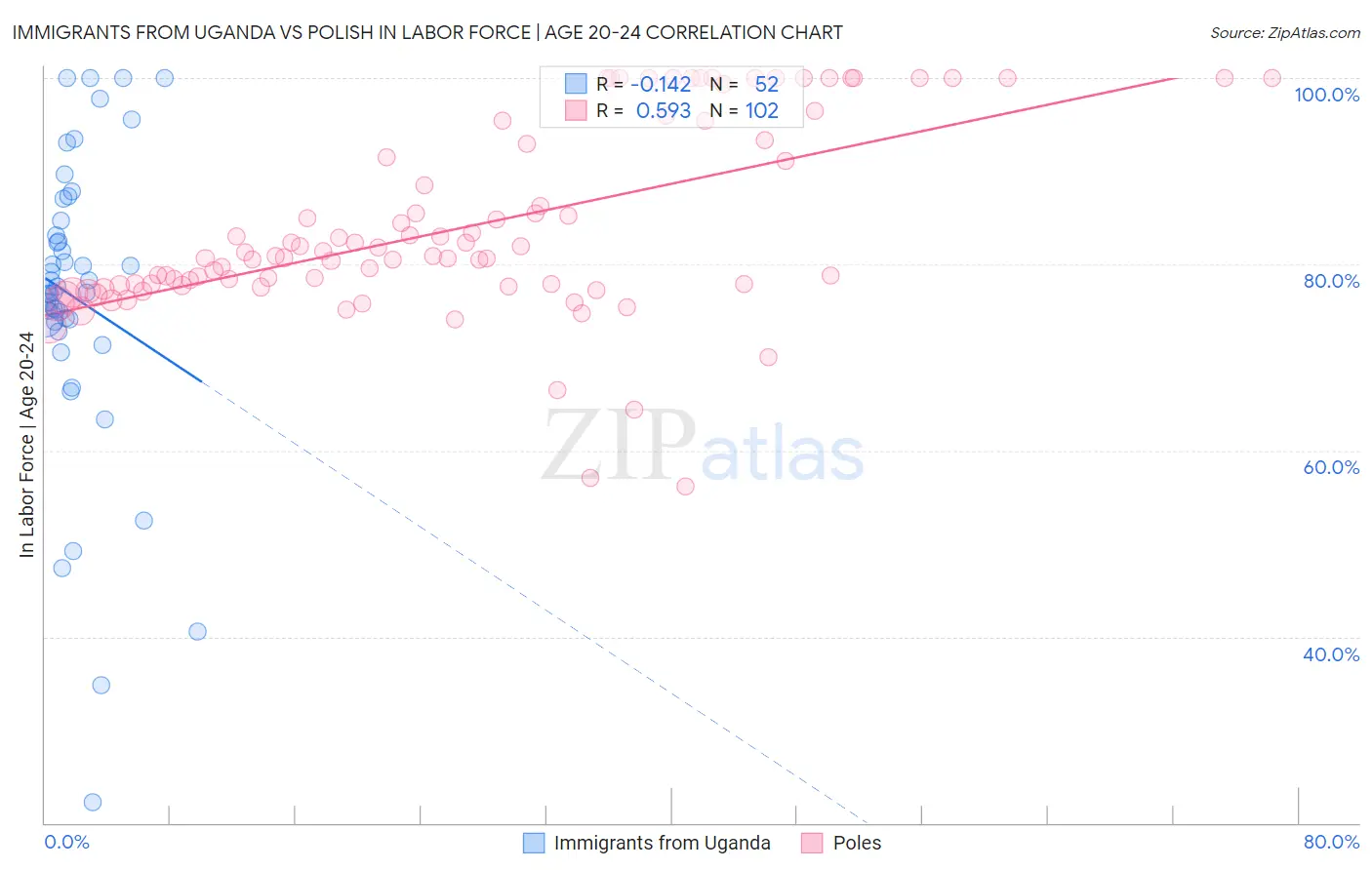 Immigrants from Uganda vs Polish In Labor Force | Age 20-24