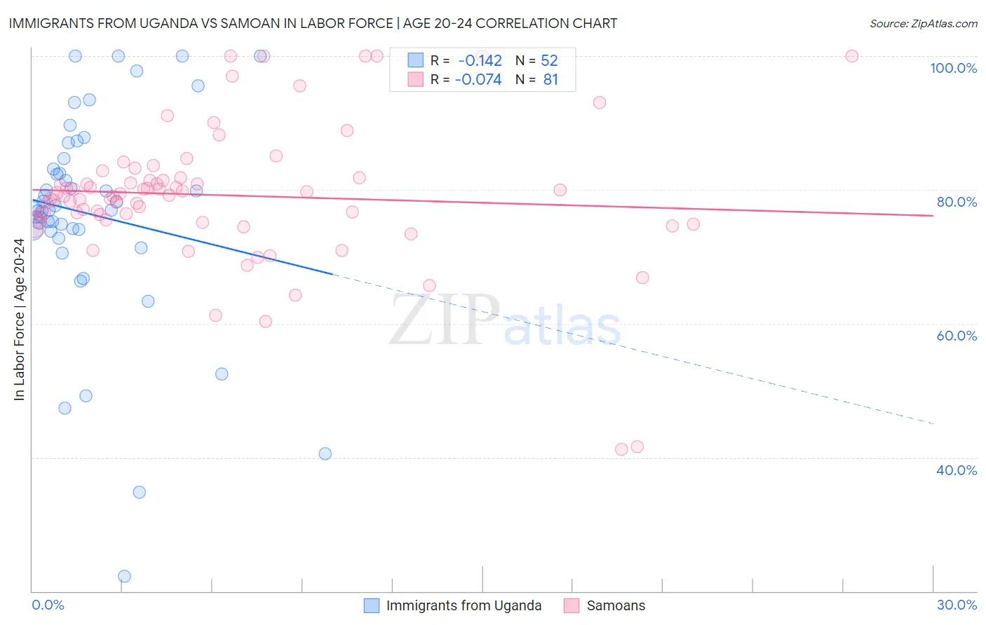 Immigrants from Uganda vs Samoan In Labor Force | Age 20-24