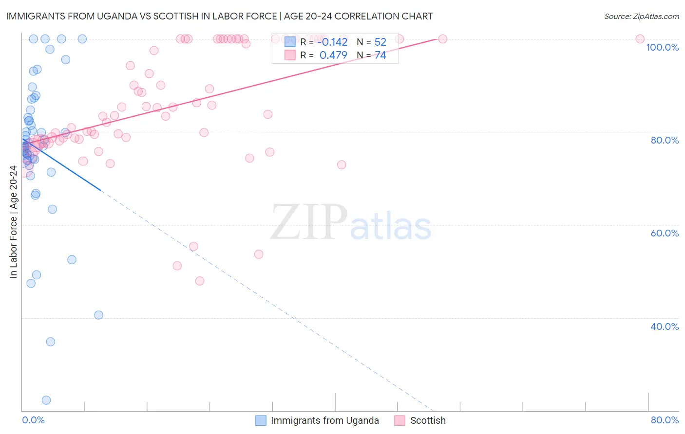 Immigrants from Uganda vs Scottish In Labor Force | Age 20-24