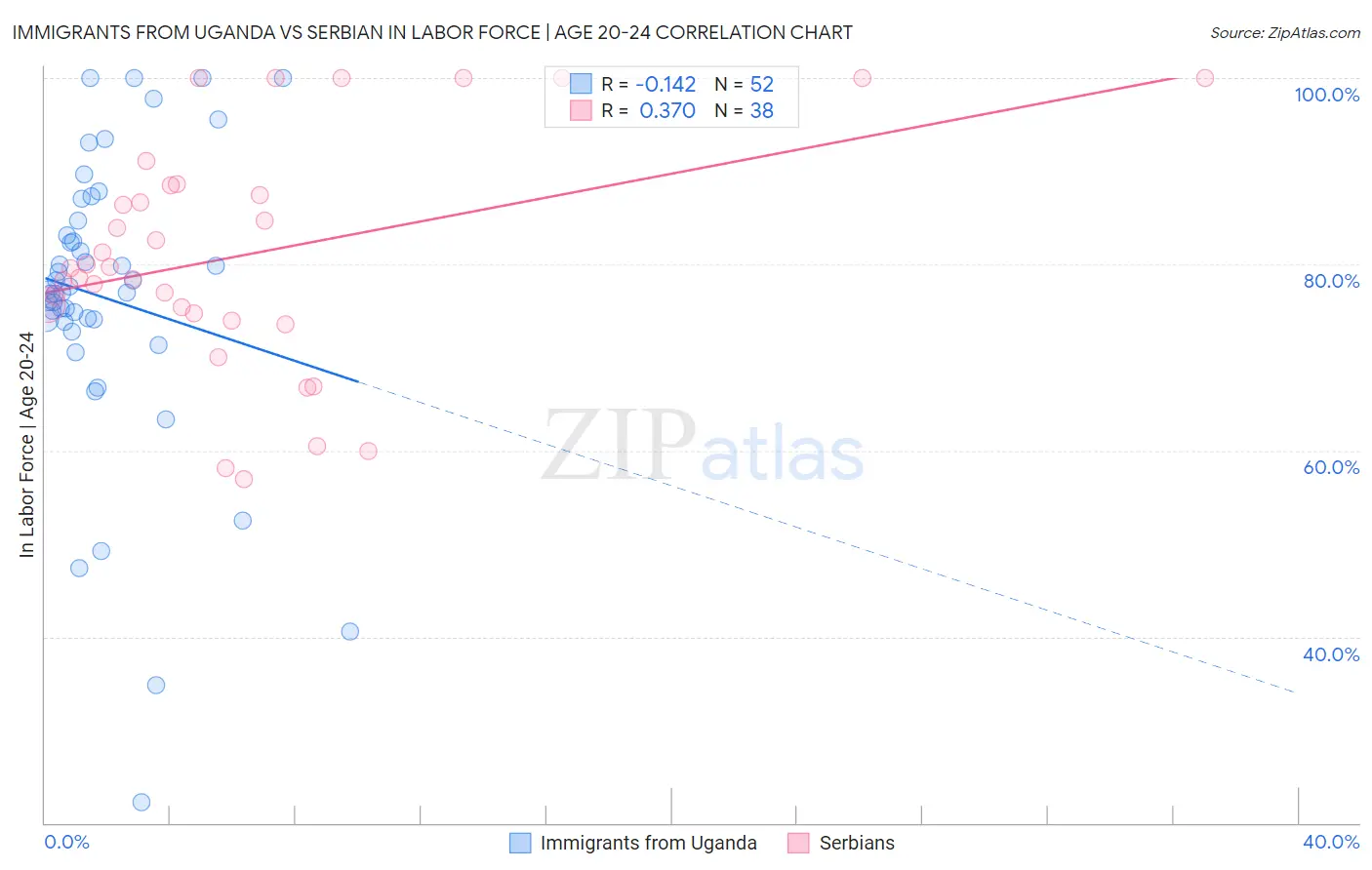 Immigrants from Uganda vs Serbian In Labor Force | Age 20-24