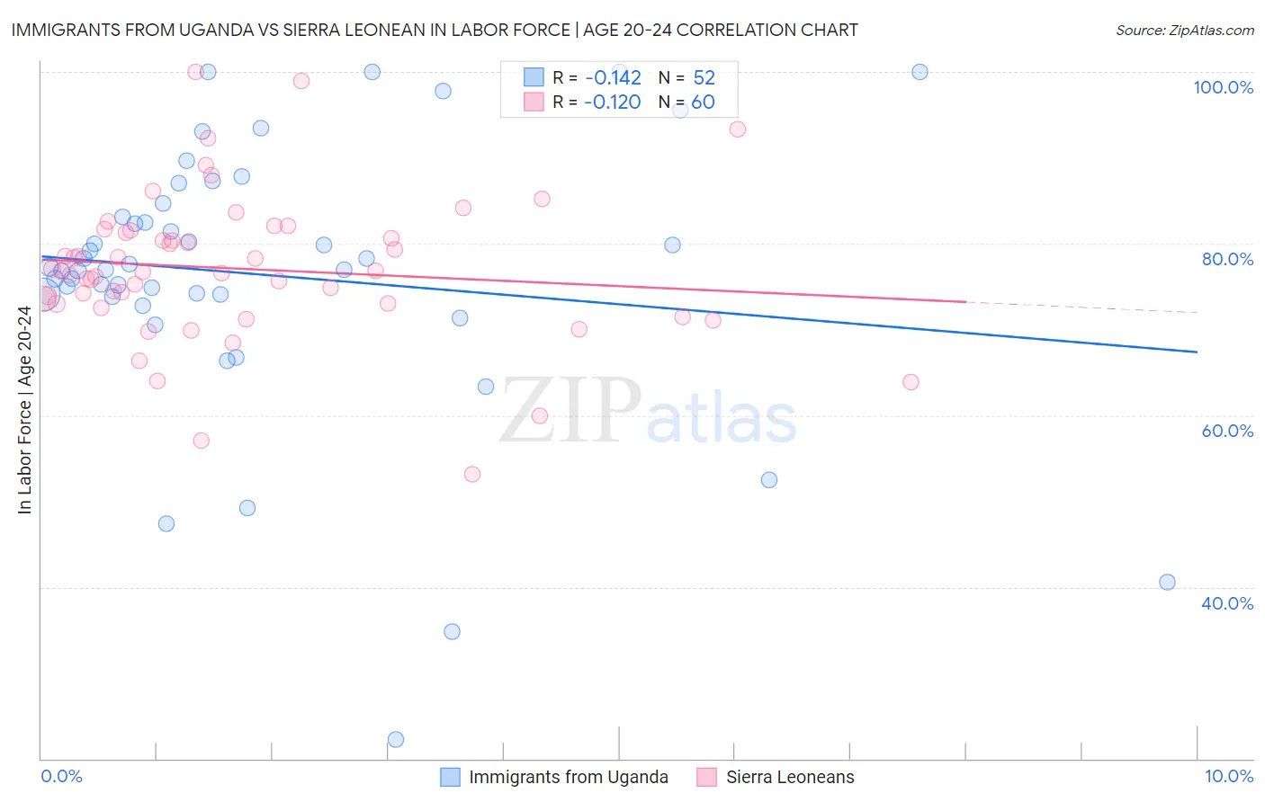 Immigrants from Uganda vs Sierra Leonean In Labor Force | Age 20-24