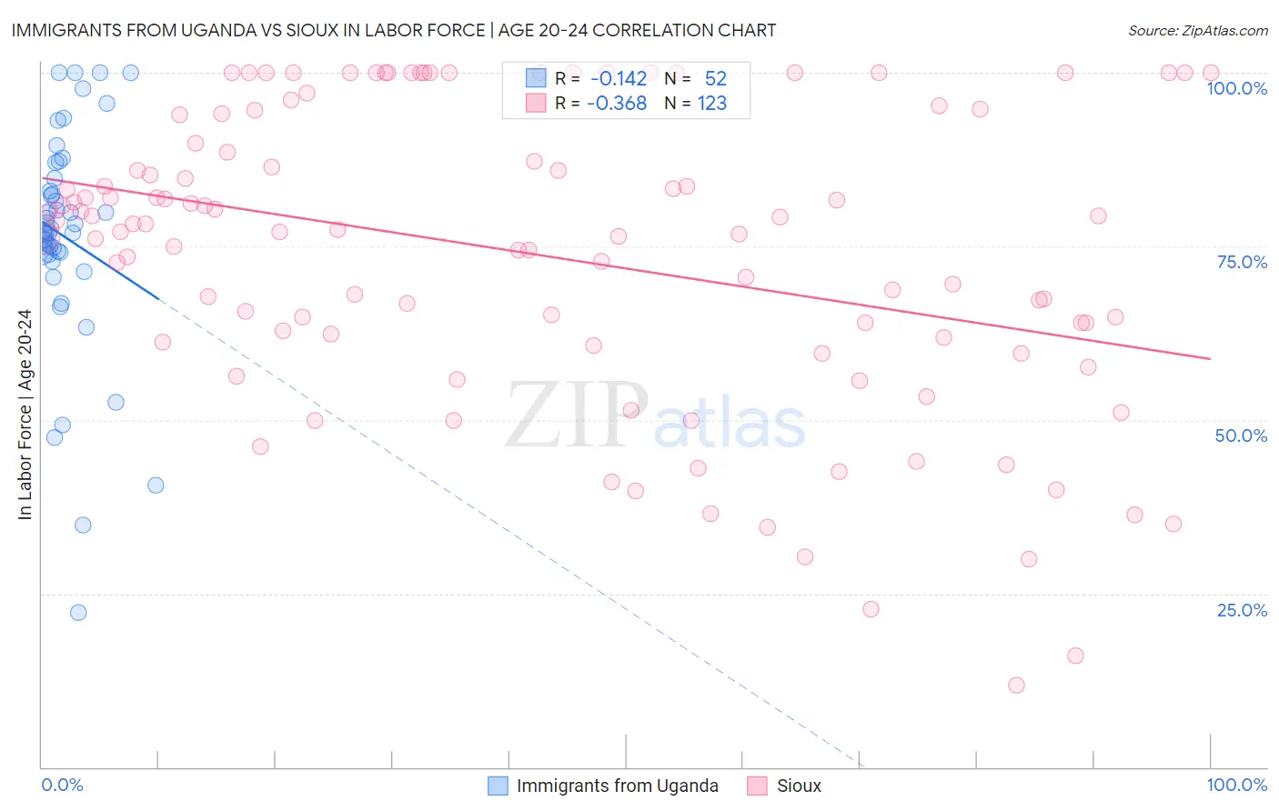 Immigrants from Uganda vs Sioux In Labor Force | Age 20-24