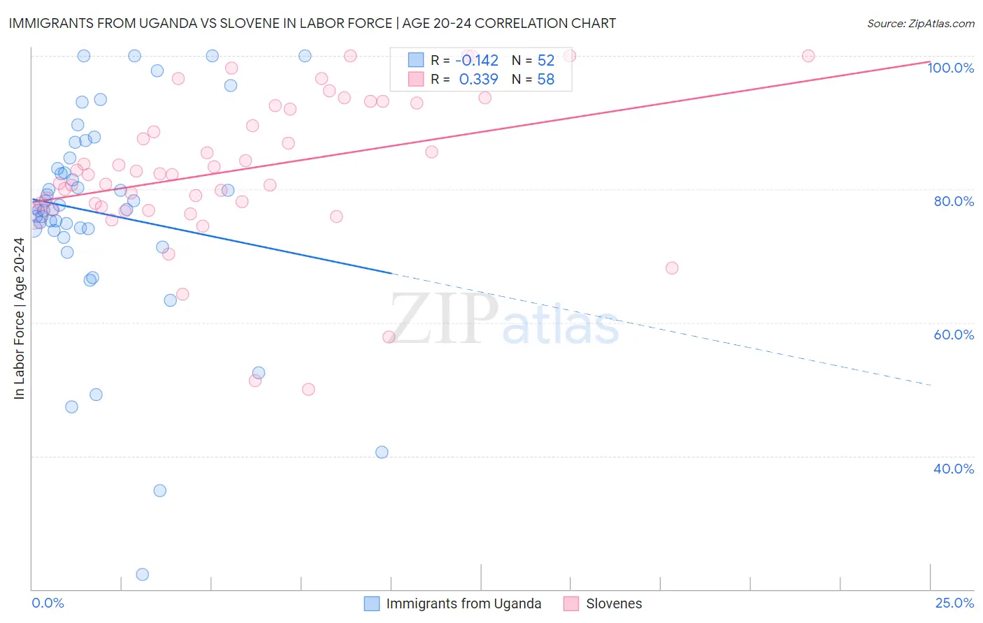 Immigrants from Uganda vs Slovene In Labor Force | Age 20-24