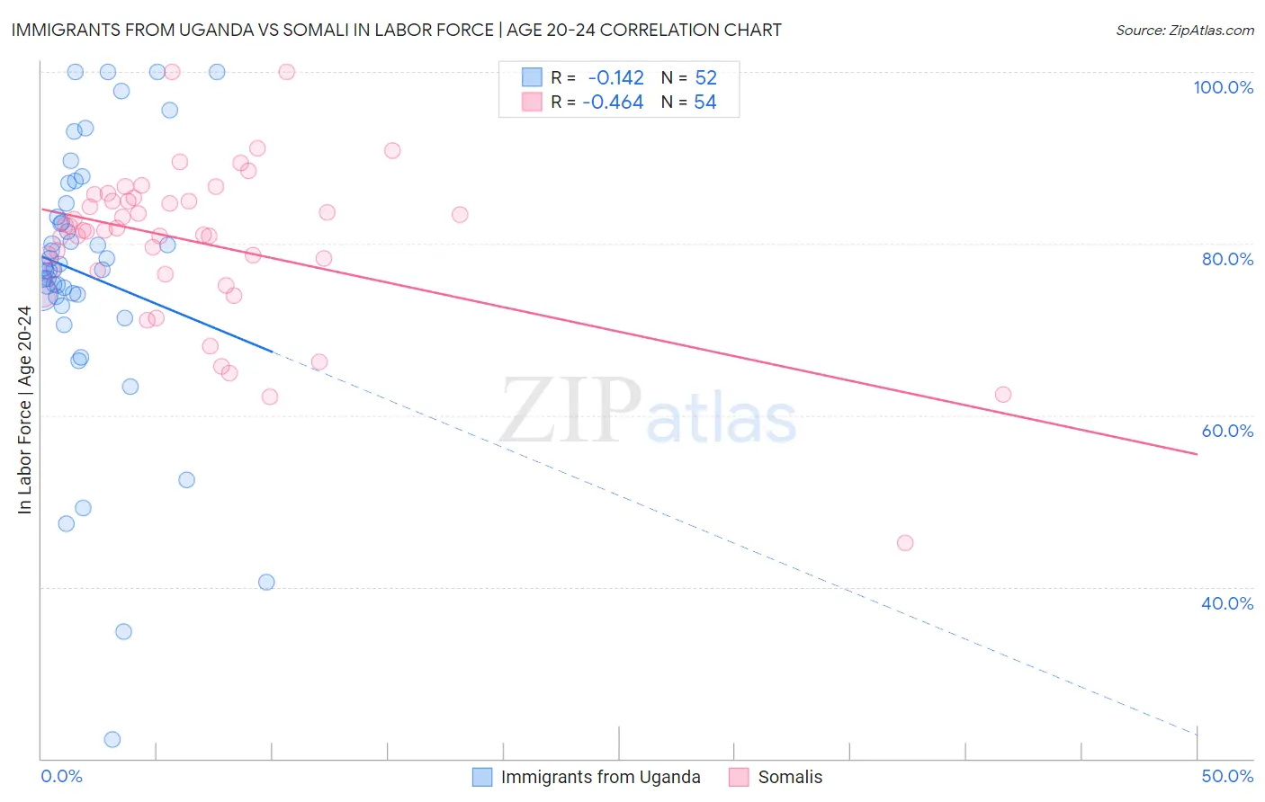 Immigrants from Uganda vs Somali In Labor Force | Age 20-24