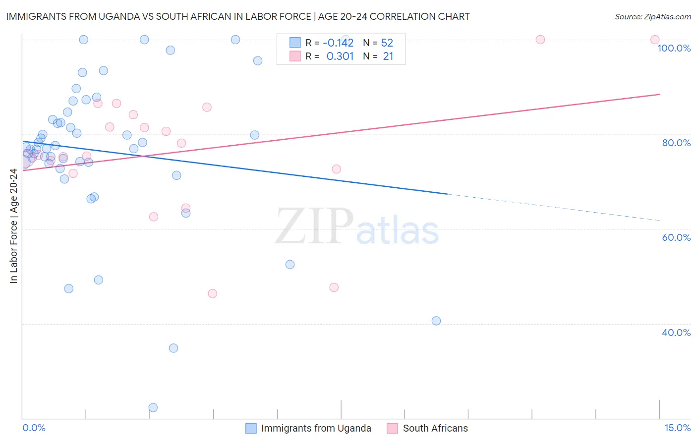 Immigrants from Uganda vs South African In Labor Force | Age 20-24