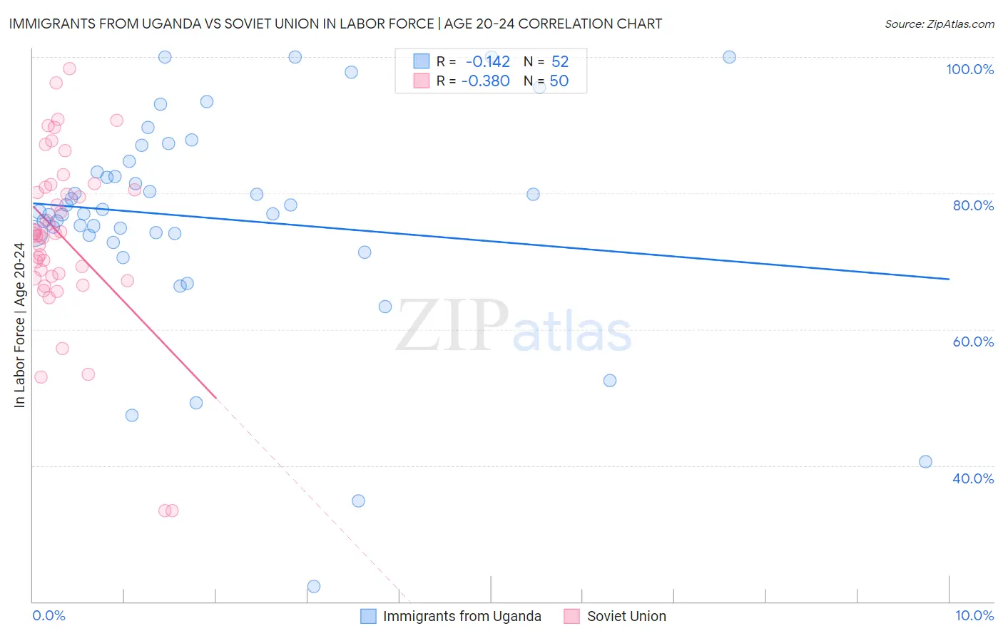 Immigrants from Uganda vs Soviet Union In Labor Force | Age 20-24