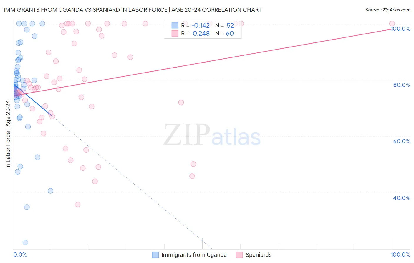 Immigrants from Uganda vs Spaniard In Labor Force | Age 20-24