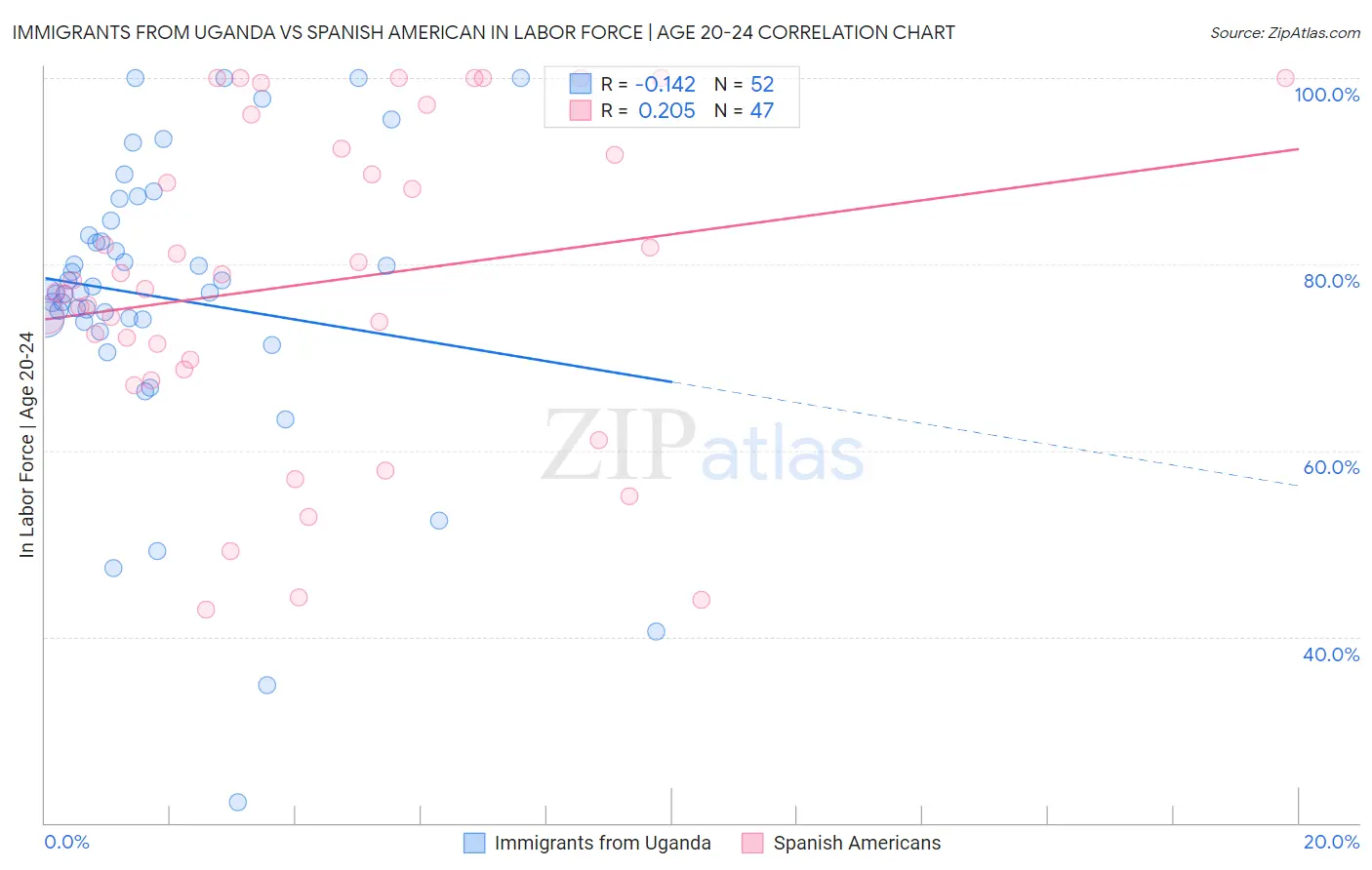 Immigrants from Uganda vs Spanish American In Labor Force | Age 20-24