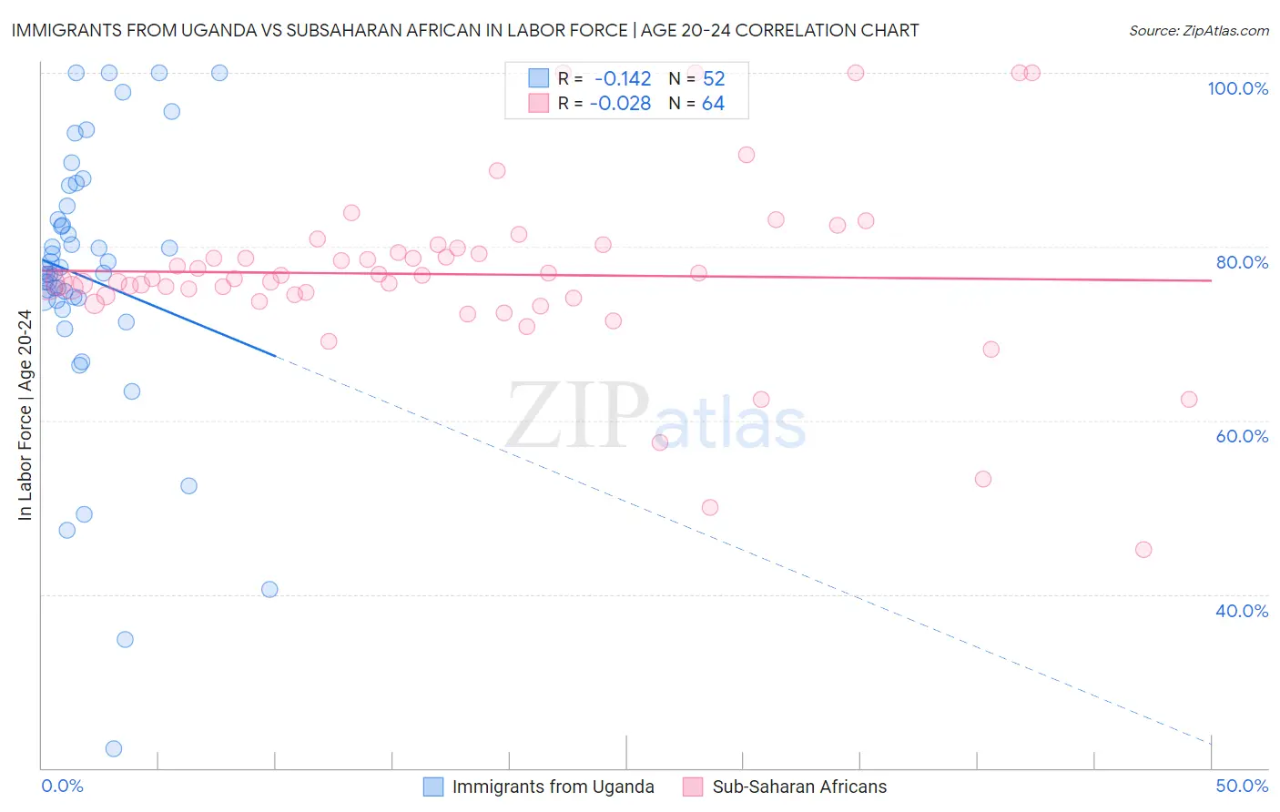 Immigrants from Uganda vs Subsaharan African In Labor Force | Age 20-24