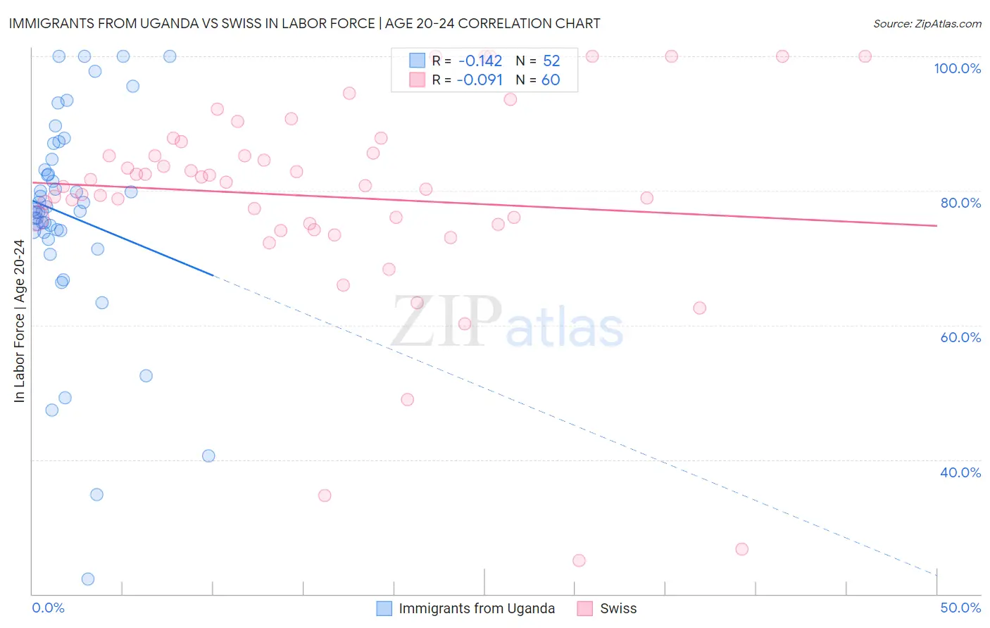 Immigrants from Uganda vs Swiss In Labor Force | Age 20-24