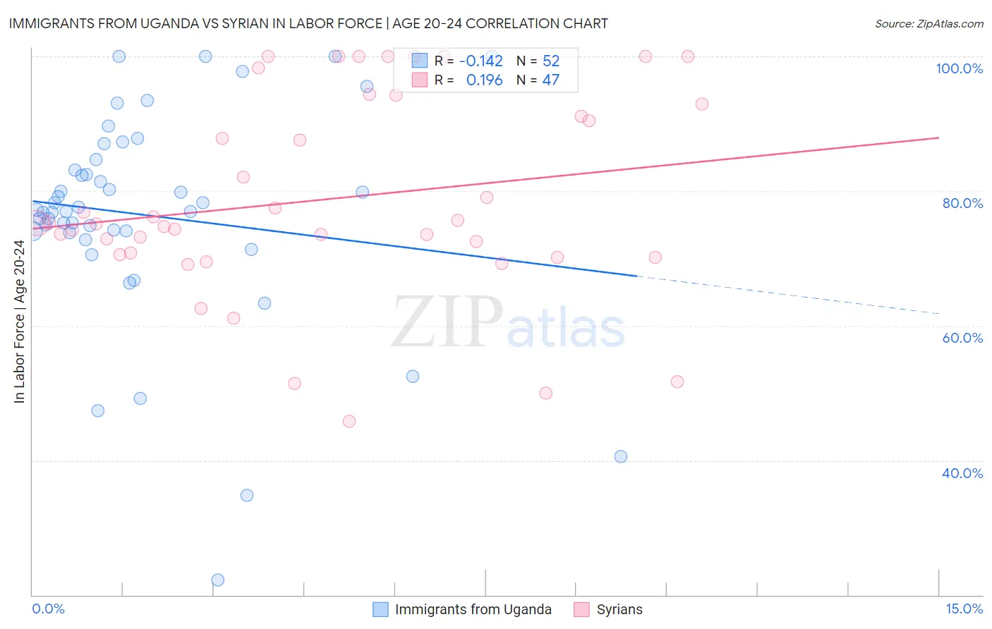 Immigrants from Uganda vs Syrian In Labor Force | Age 20-24