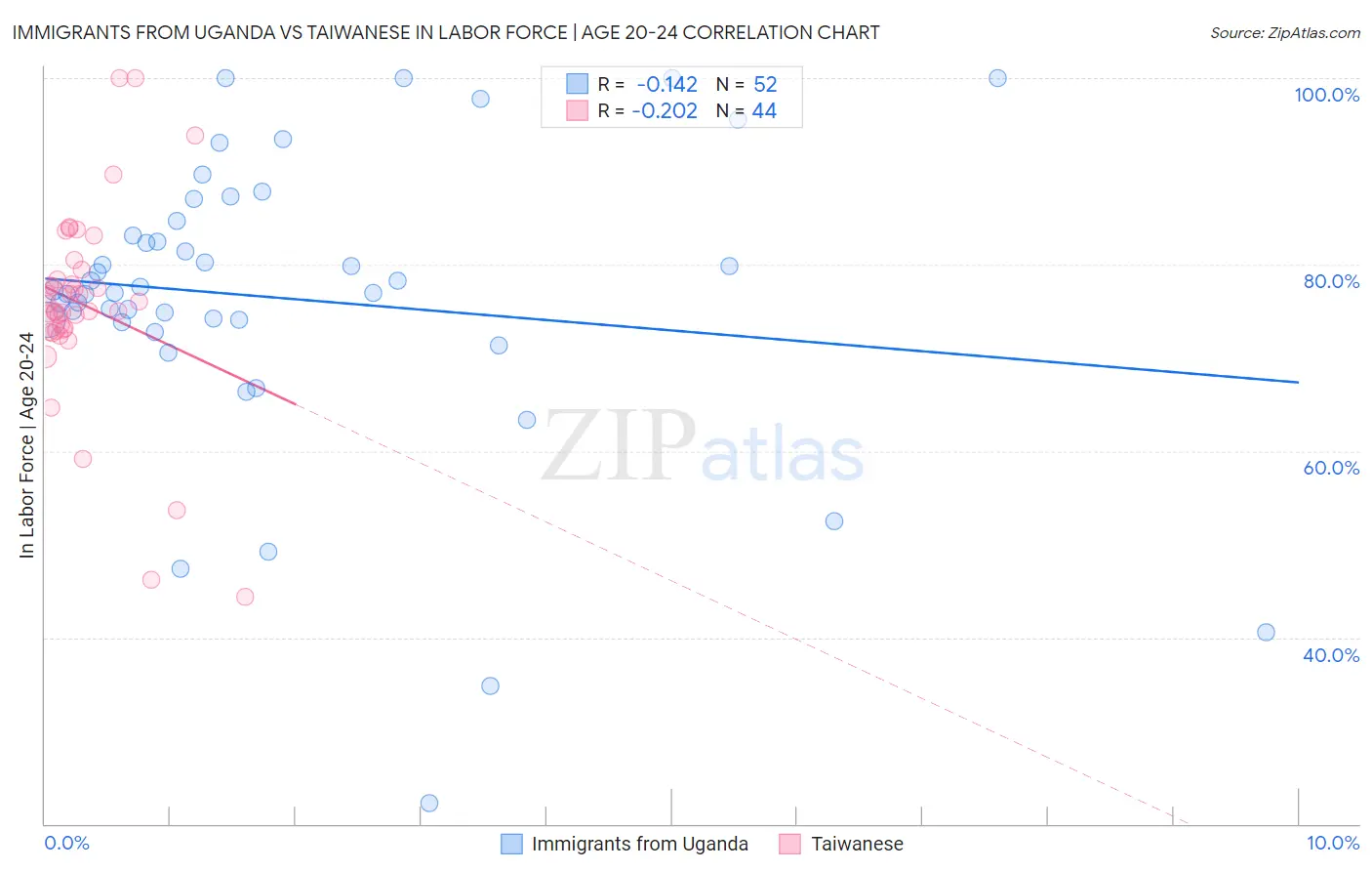 Immigrants from Uganda vs Taiwanese In Labor Force | Age 20-24
