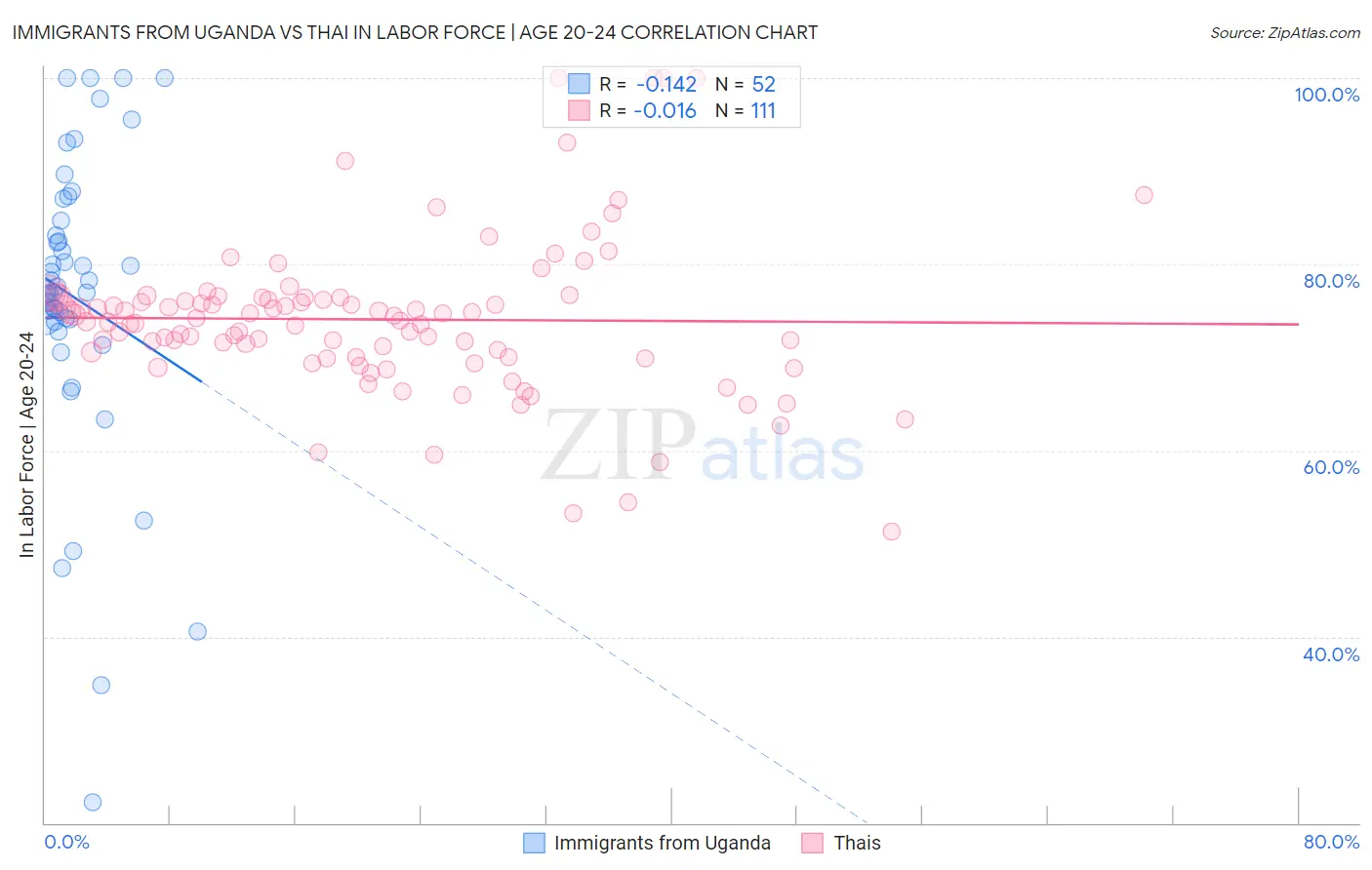 Immigrants from Uganda vs Thai In Labor Force | Age 20-24