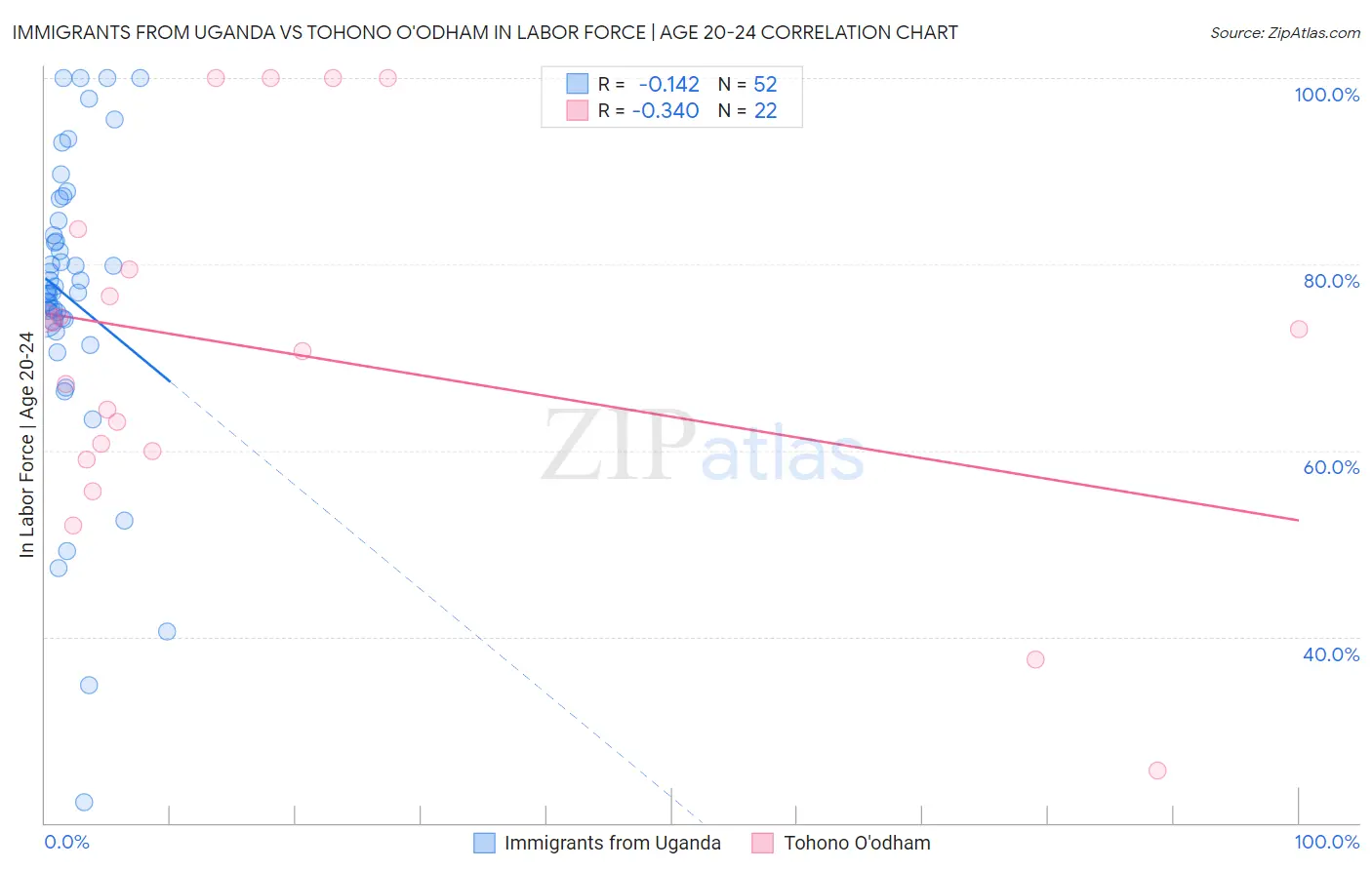 Immigrants from Uganda vs Tohono O'odham In Labor Force | Age 20-24