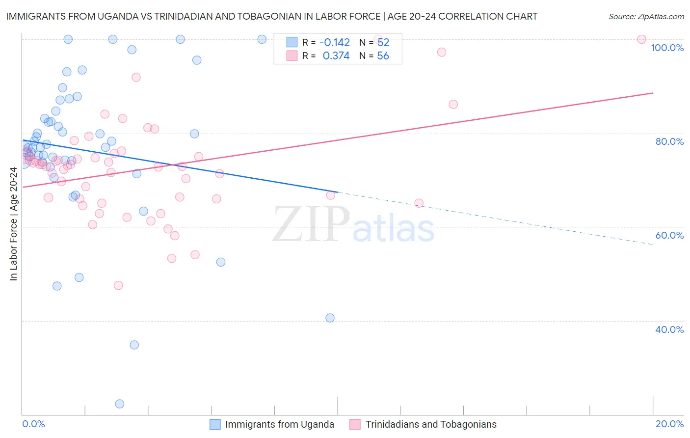 Immigrants from Uganda vs Trinidadian and Tobagonian In Labor Force | Age 20-24