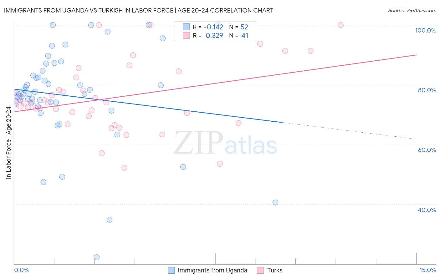 Immigrants from Uganda vs Turkish In Labor Force | Age 20-24