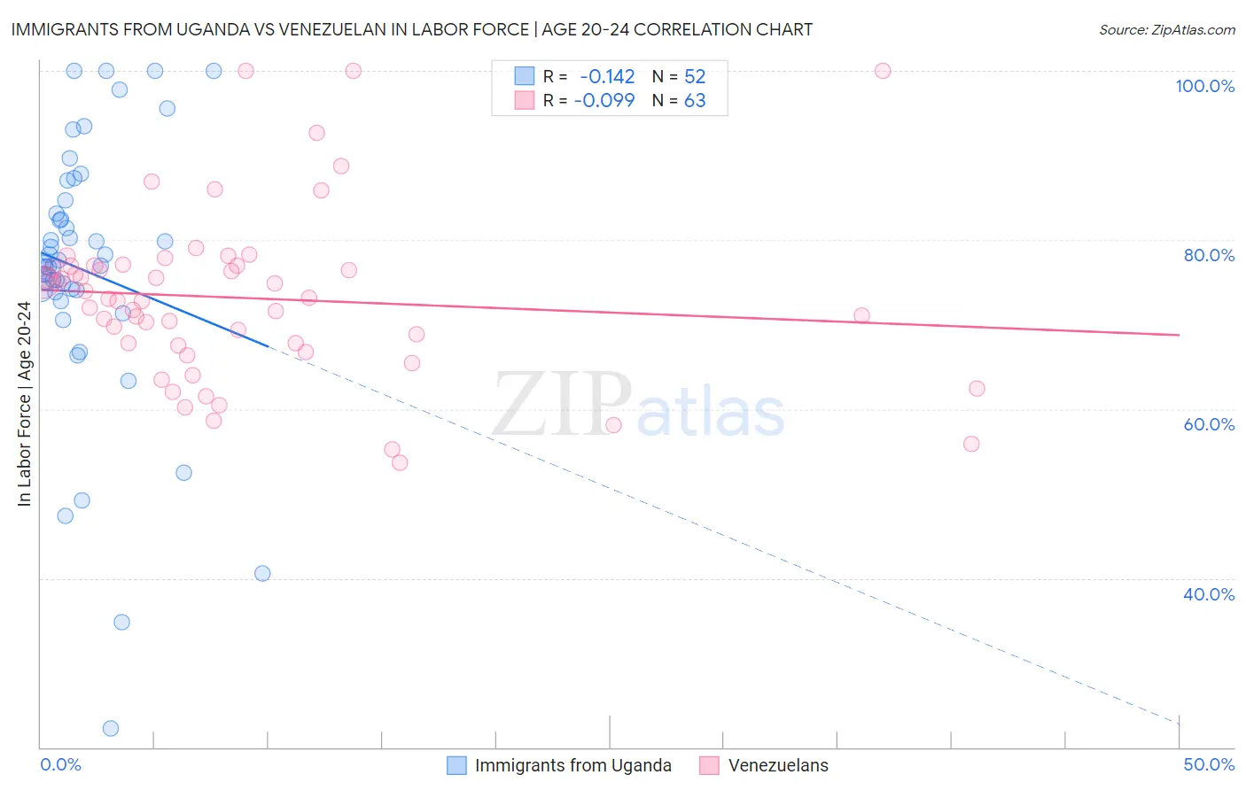 Immigrants from Uganda vs Venezuelan In Labor Force | Age 20-24