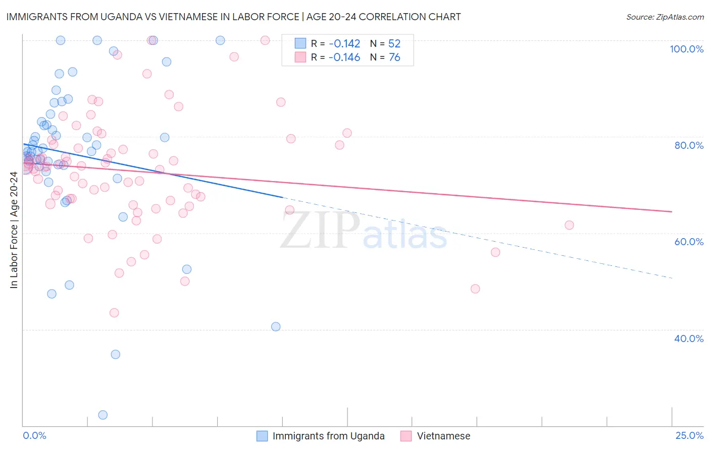 Immigrants from Uganda vs Vietnamese In Labor Force | Age 20-24