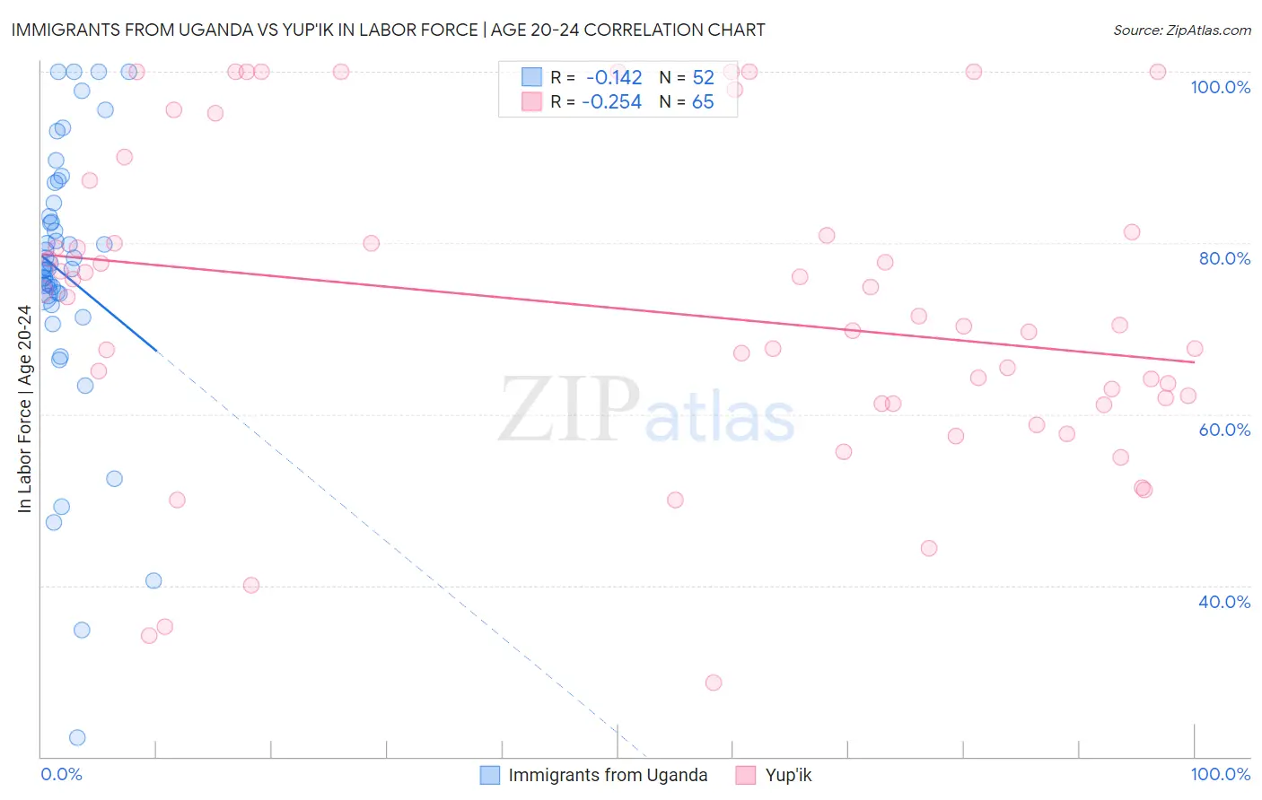 Immigrants from Uganda vs Yup'ik In Labor Force | Age 20-24