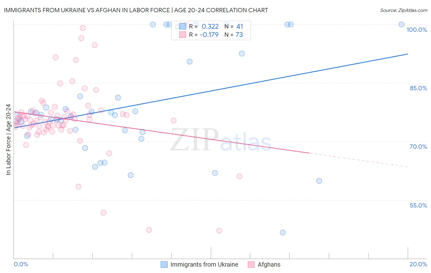 Immigrants from Ukraine vs Afghan In Labor Force | Age 20-24