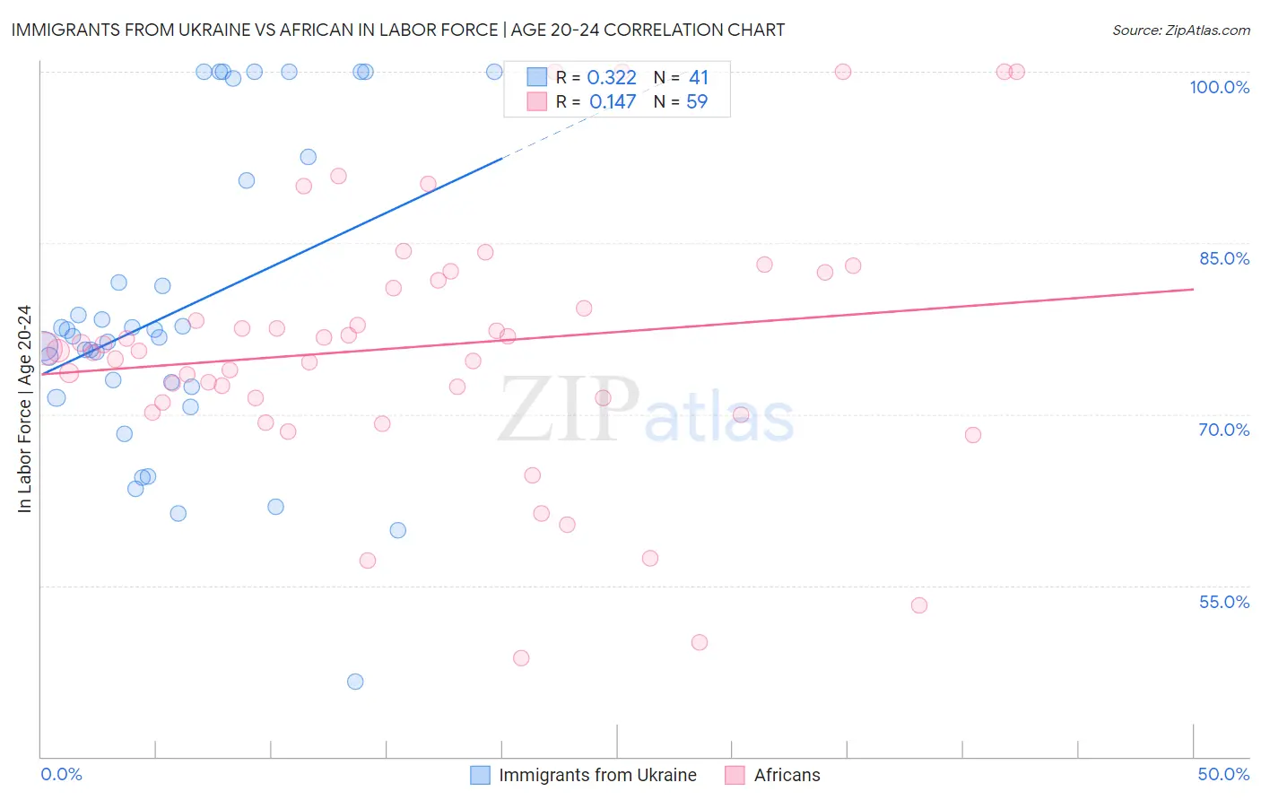 Immigrants from Ukraine vs African In Labor Force | Age 20-24