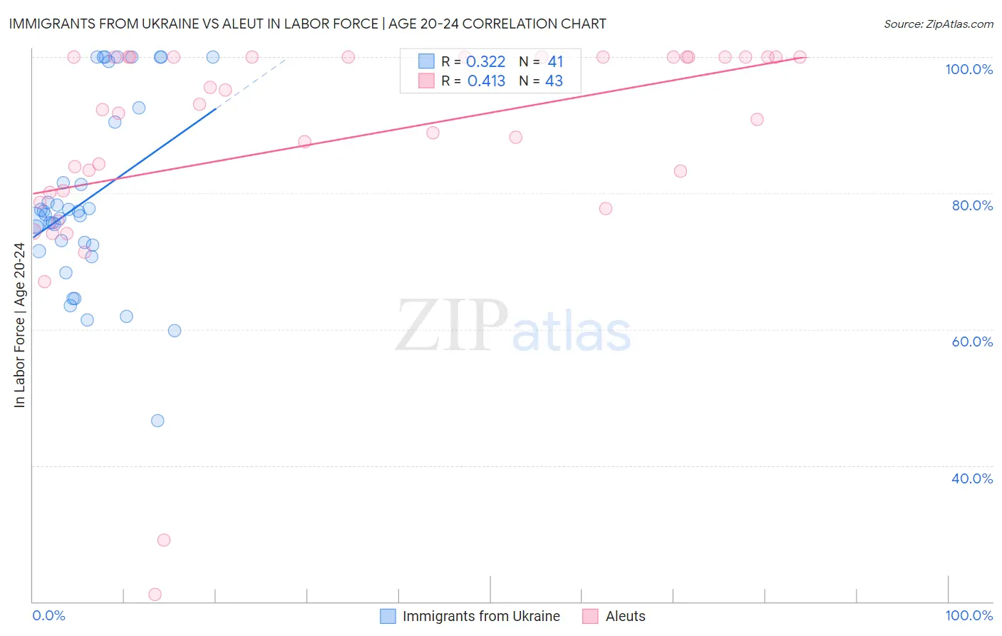 Immigrants from Ukraine vs Aleut In Labor Force | Age 20-24