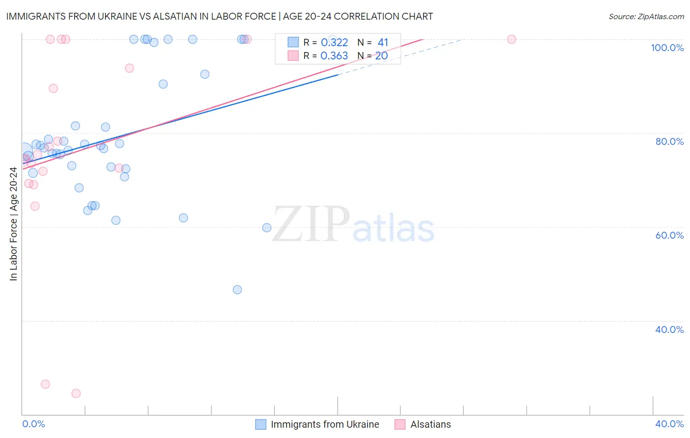 Immigrants from Ukraine vs Alsatian In Labor Force | Age 20-24