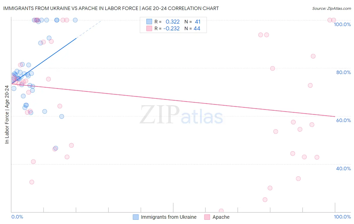 Immigrants from Ukraine vs Apache In Labor Force | Age 20-24