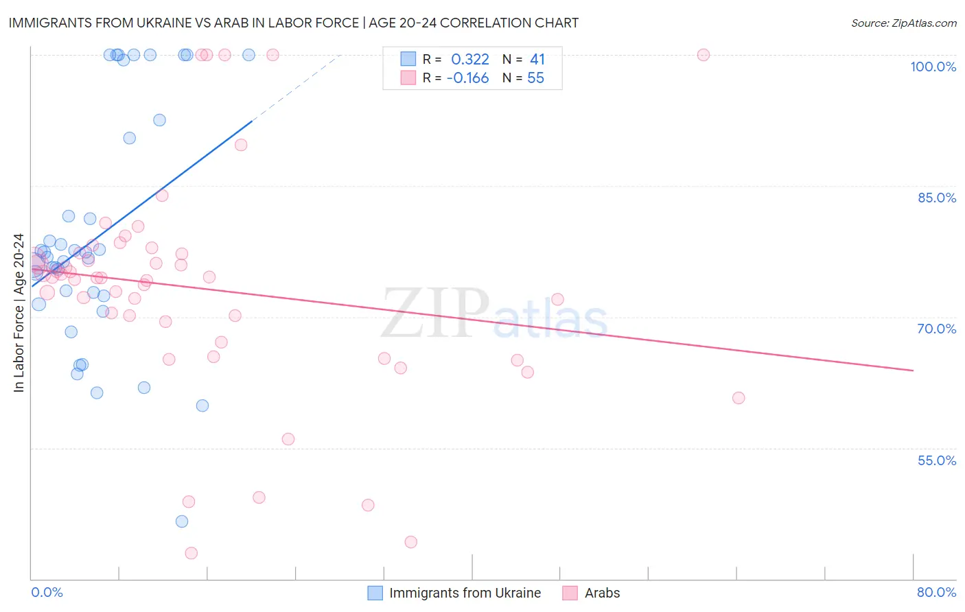 Immigrants from Ukraine vs Arab In Labor Force | Age 20-24