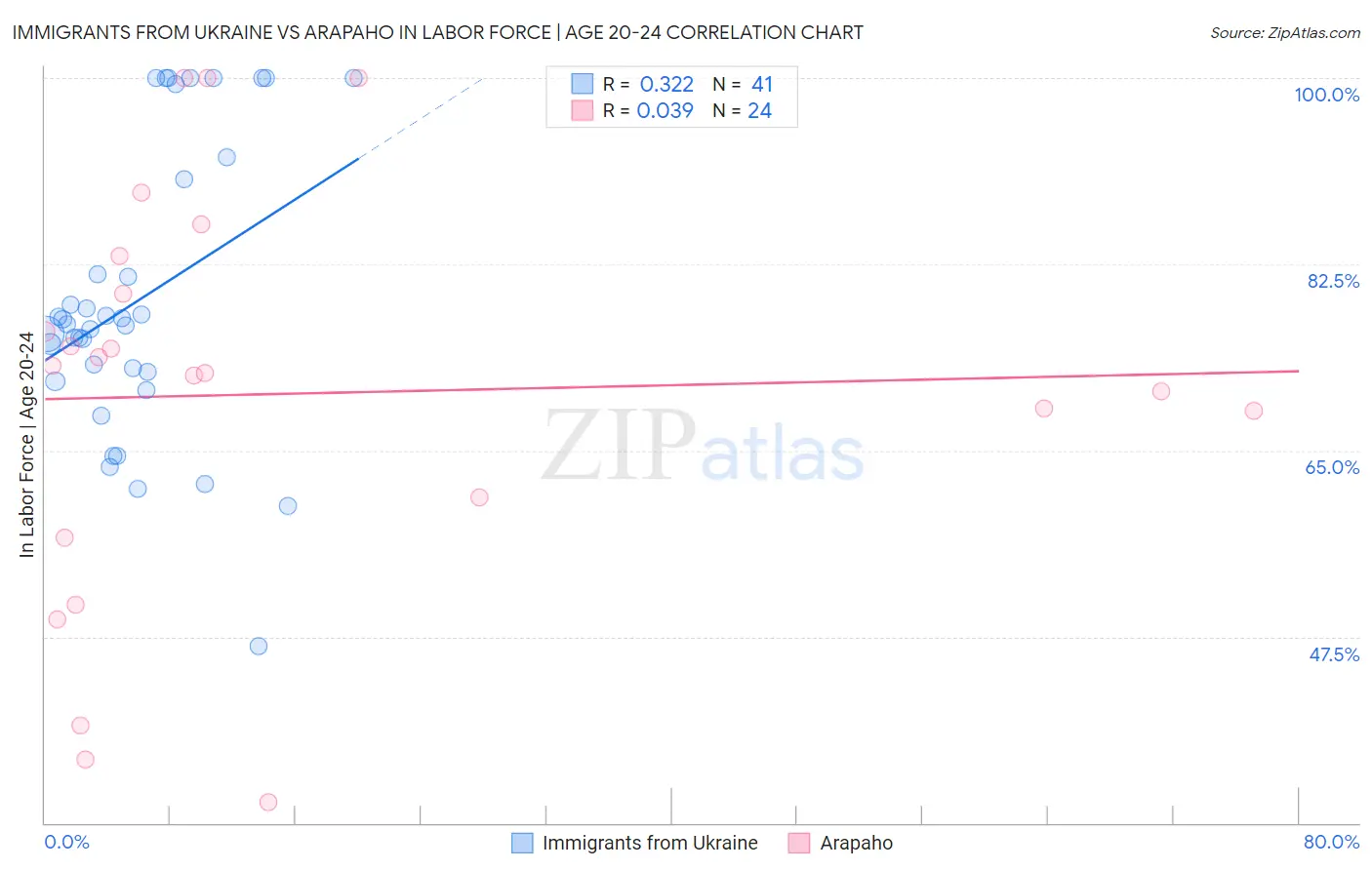 Immigrants from Ukraine vs Arapaho In Labor Force | Age 20-24