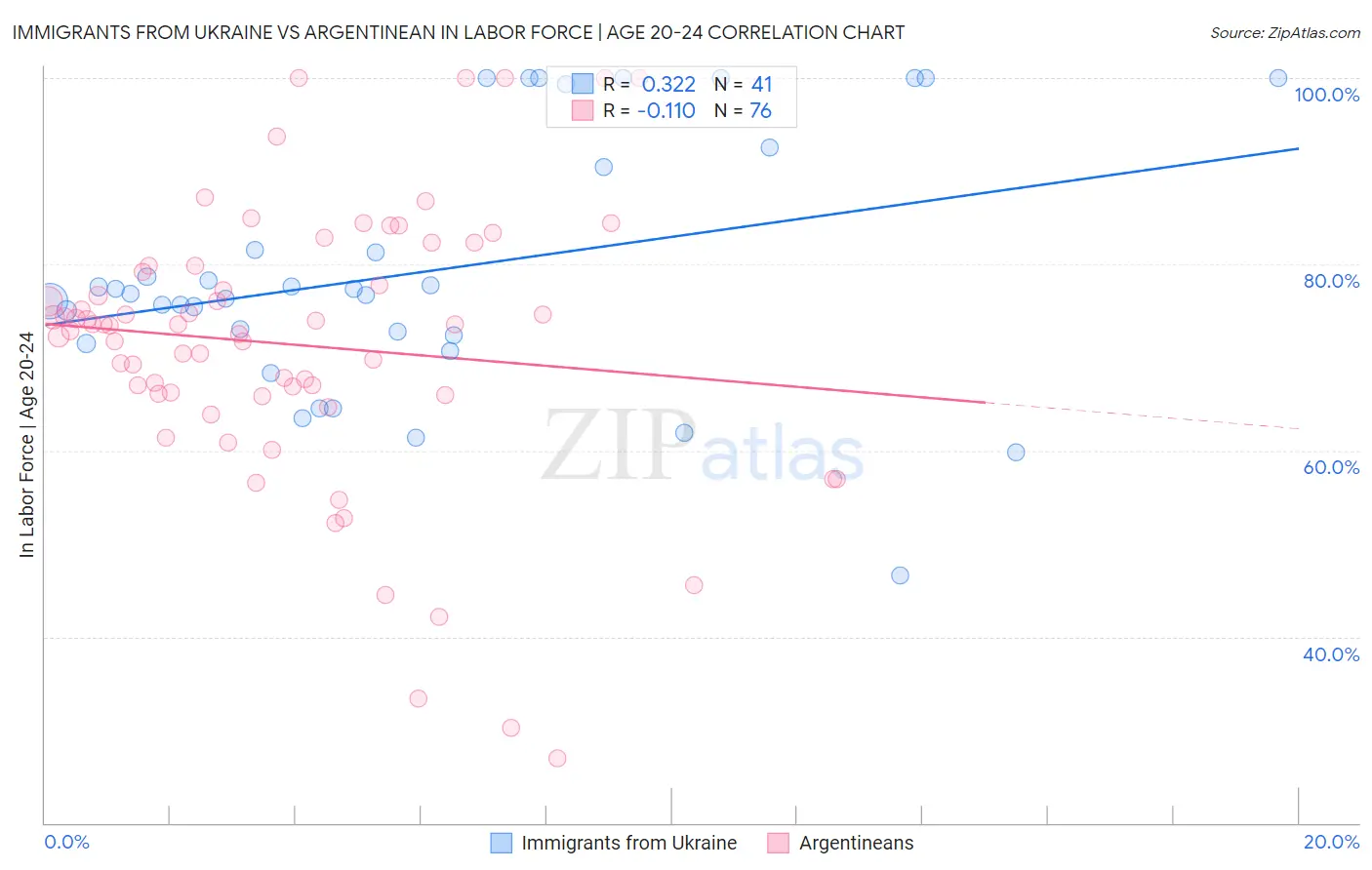 Immigrants from Ukraine vs Argentinean In Labor Force | Age 20-24