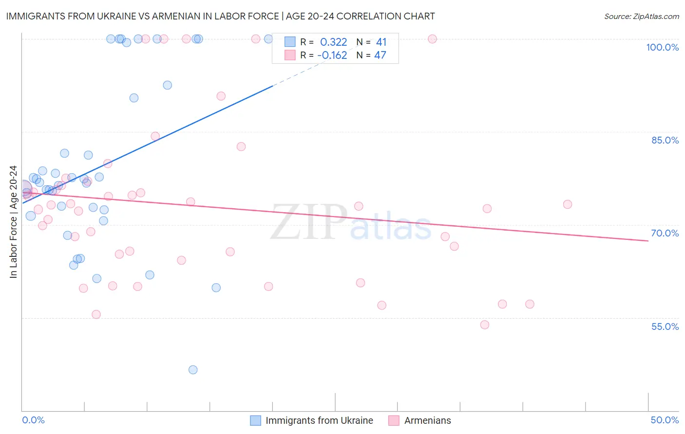 Immigrants from Ukraine vs Armenian In Labor Force | Age 20-24