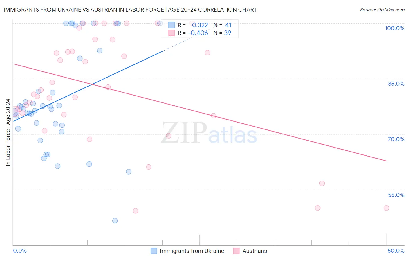 Immigrants from Ukraine vs Austrian In Labor Force | Age 20-24