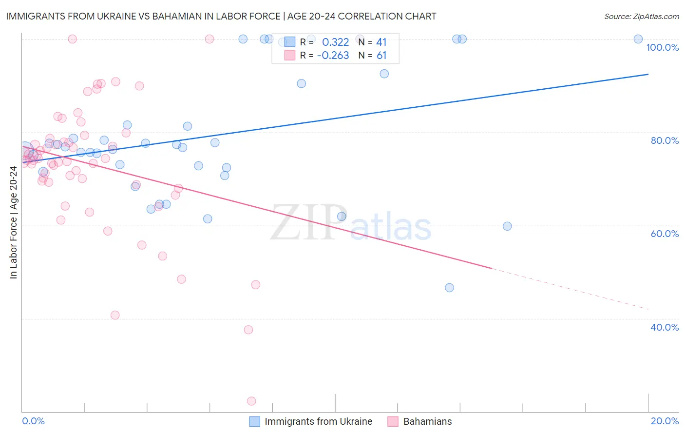 Immigrants from Ukraine vs Bahamian In Labor Force | Age 20-24