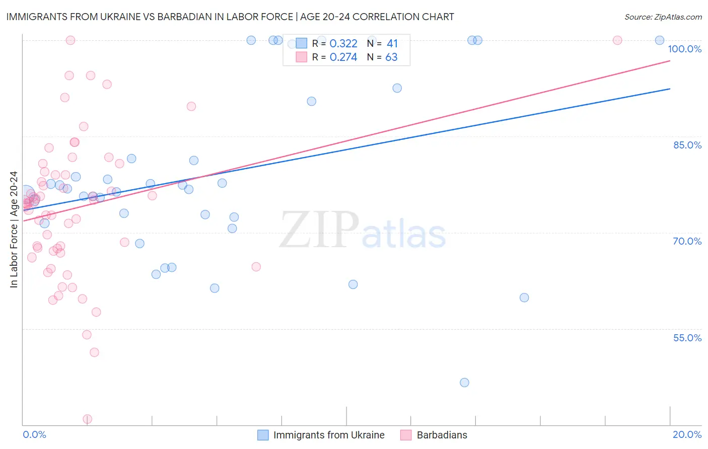 Immigrants from Ukraine vs Barbadian In Labor Force | Age 20-24