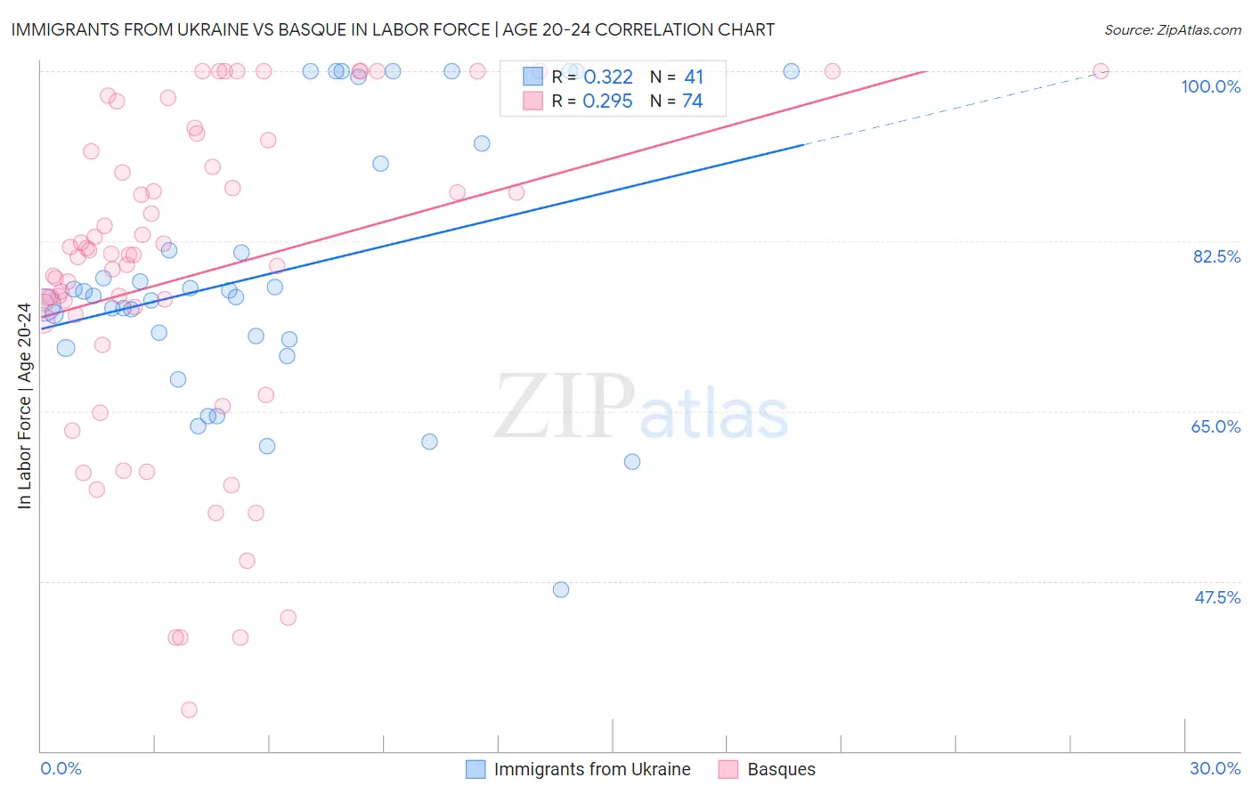 Immigrants from Ukraine vs Basque In Labor Force | Age 20-24