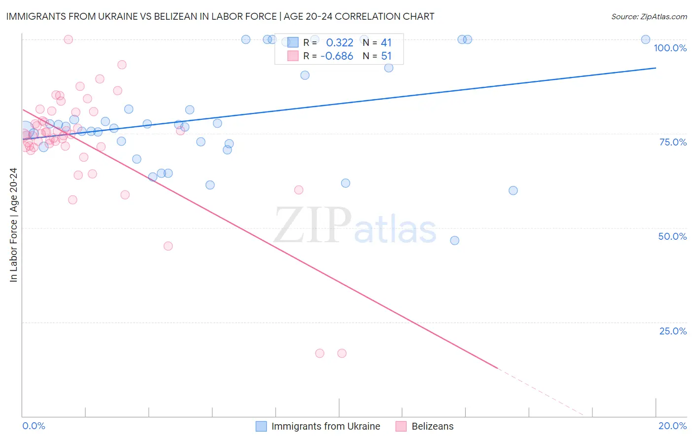 Immigrants from Ukraine vs Belizean In Labor Force | Age 20-24