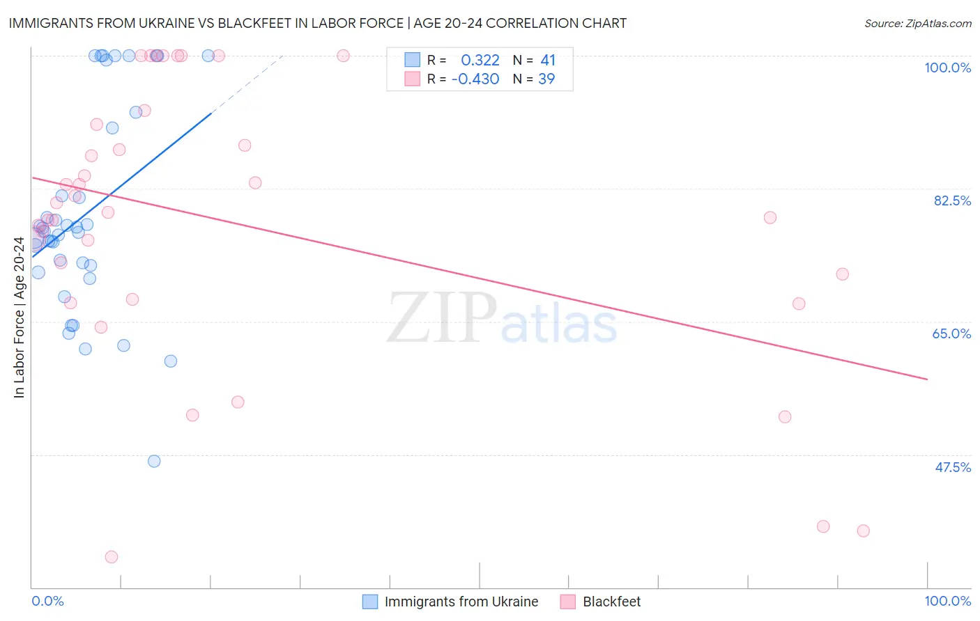 Immigrants from Ukraine vs Blackfeet In Labor Force | Age 20-24