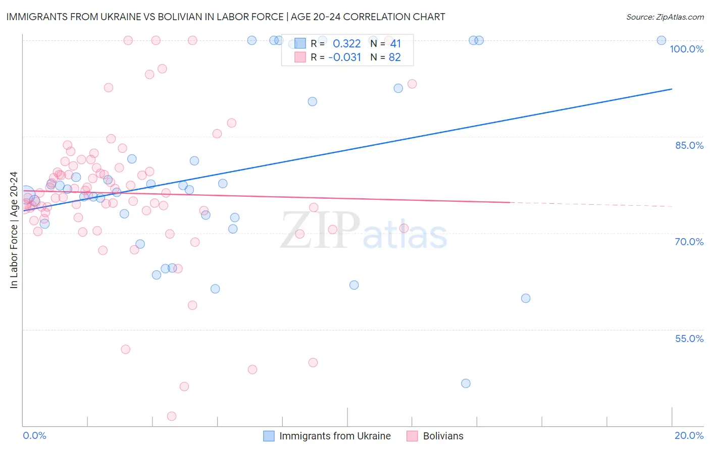 Immigrants from Ukraine vs Bolivian In Labor Force | Age 20-24