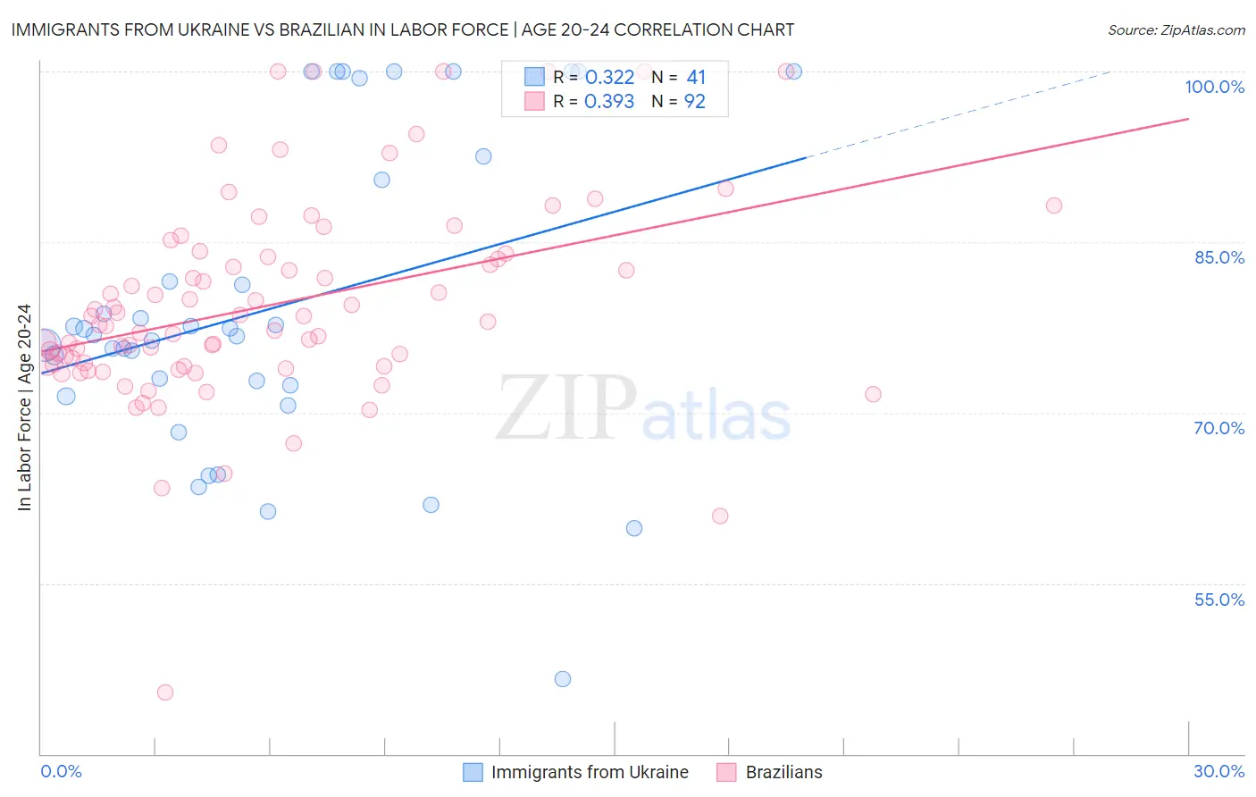 Immigrants from Ukraine vs Brazilian In Labor Force | Age 20-24