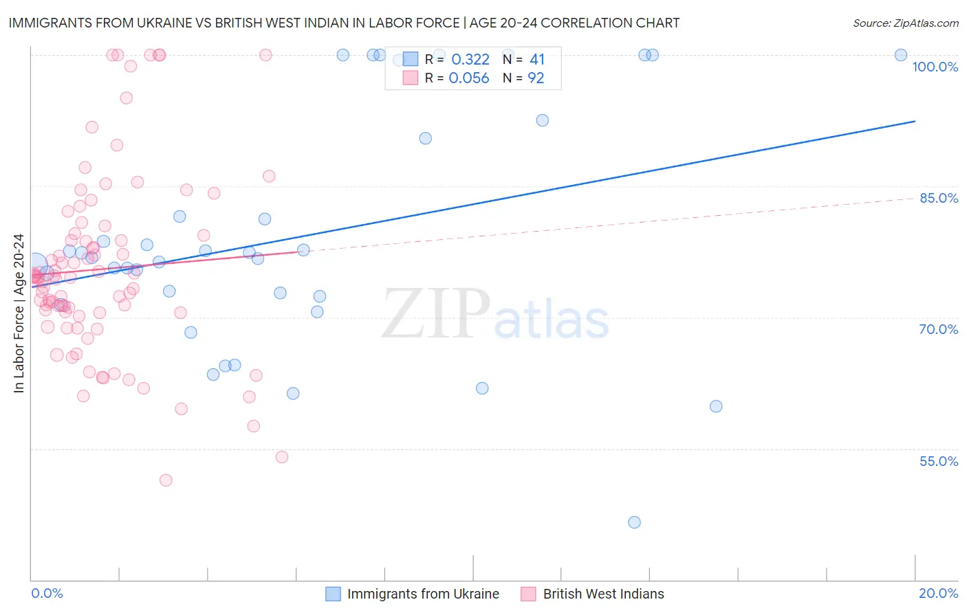 Immigrants from Ukraine vs British West Indian In Labor Force | Age 20-24